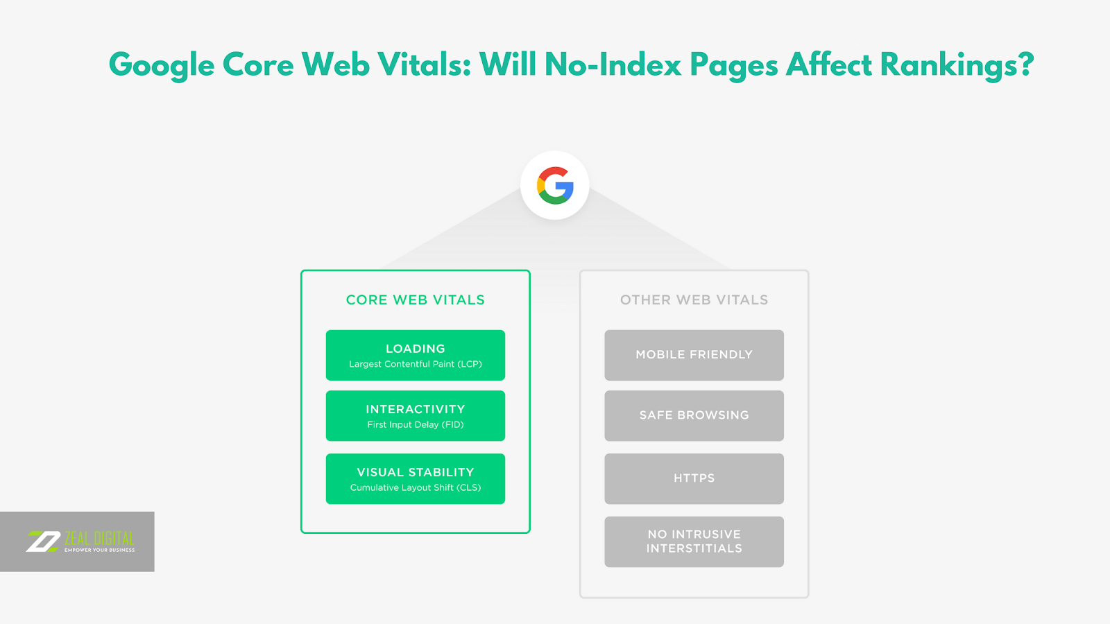 Google Core Web Vitals: Will No-Index Pages Affect Rankings?