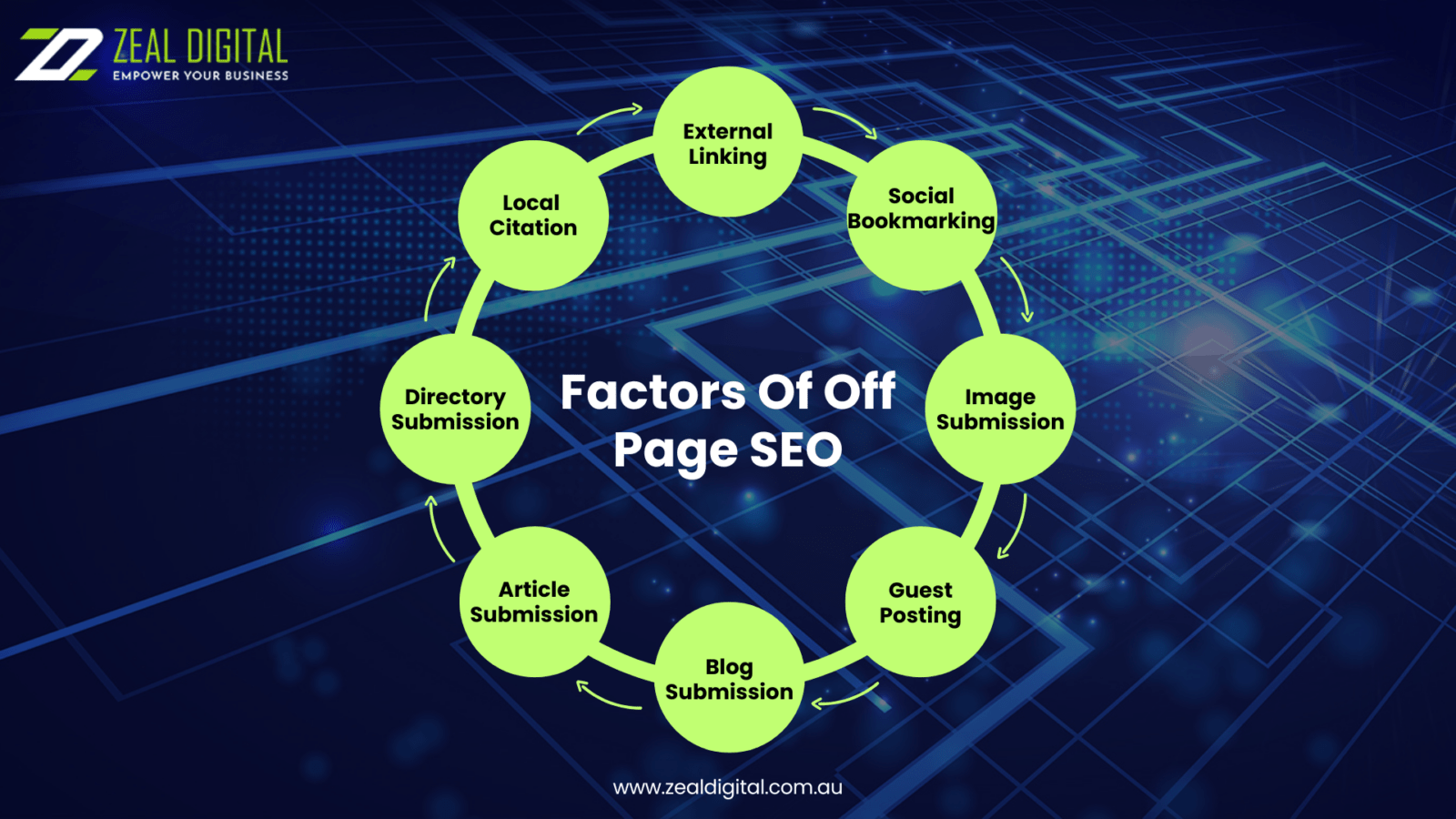 factors of off page seo