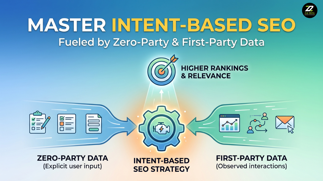 How Intent-Based SEO Strategy Can Be Fueled by Zero-Party and First-Party Data